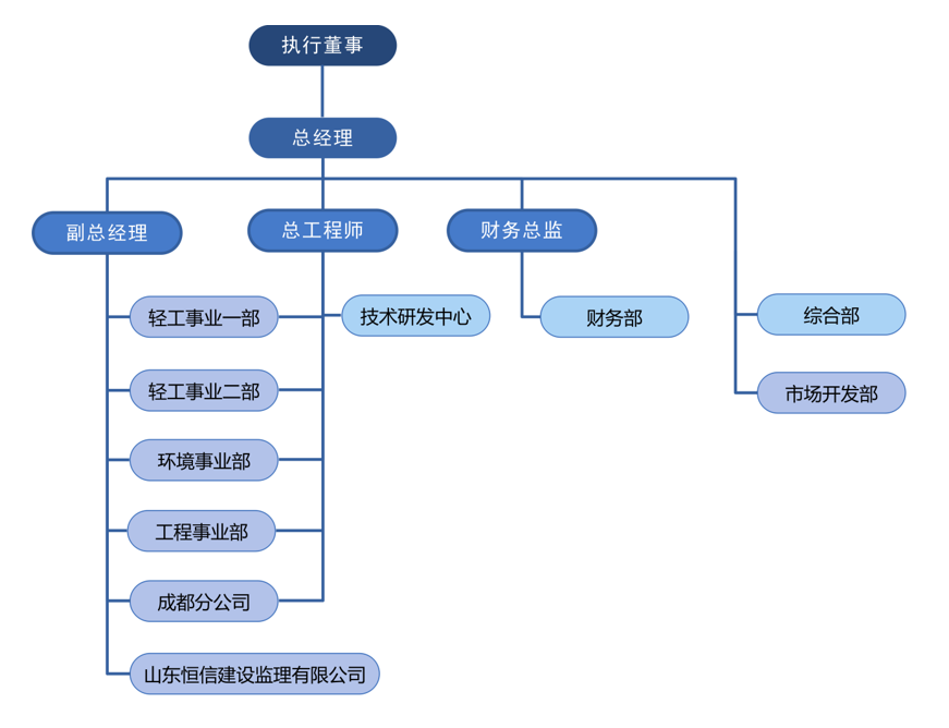 輕工設(shè)計院組織架構(gòu)圖202510 輕工設(shè)計院組織架構(gòu)圖202510